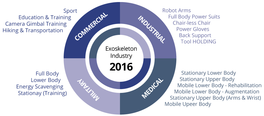 exoskeleton market sectors 2016